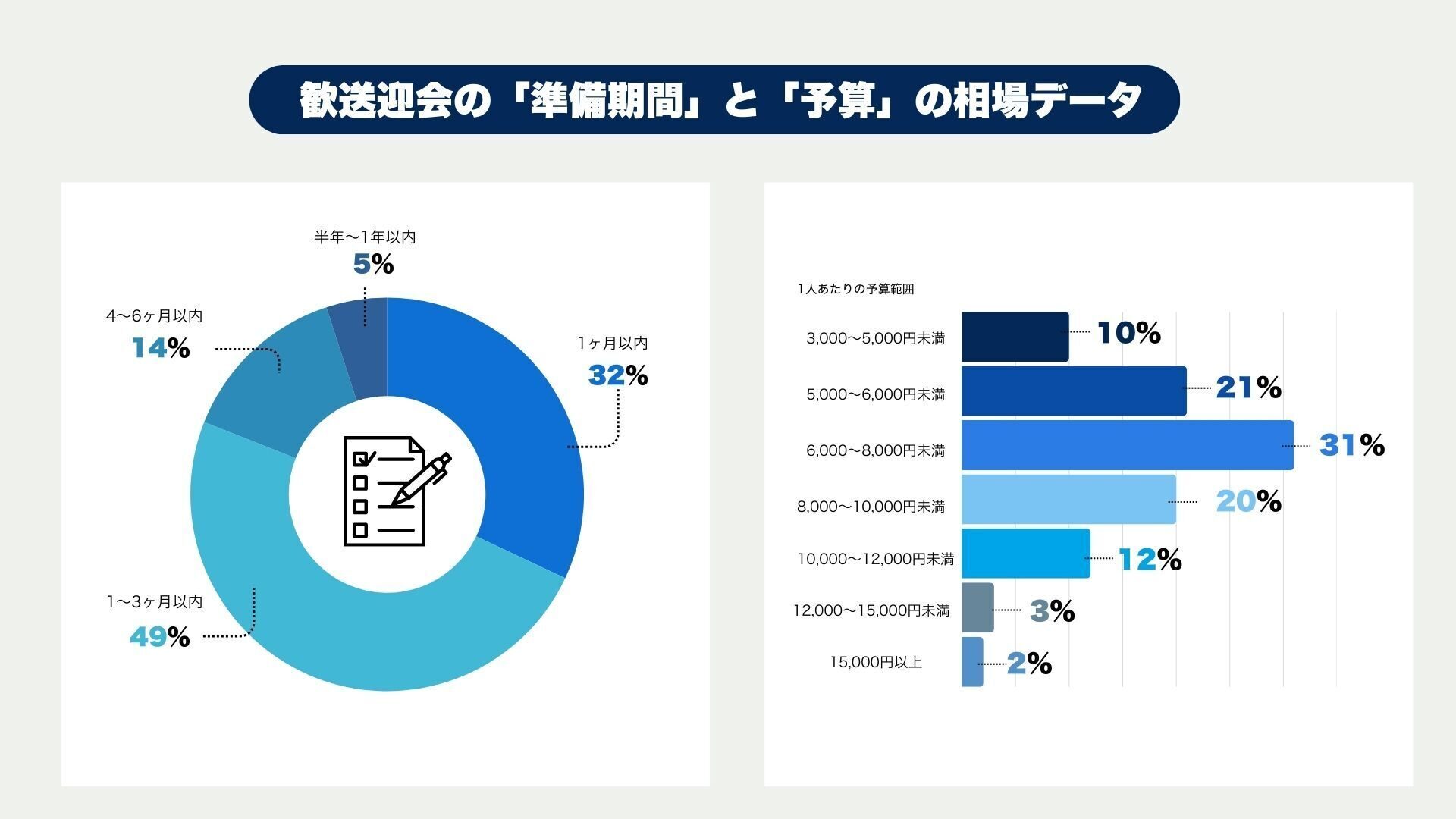 歓送迎会の相場データ